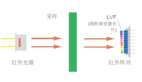 NDIR透射儀操作原理示意圖 NDIR透射儀操作原理示意.png